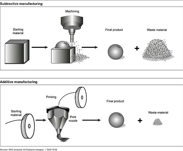 Additive vs Subtractive manufacturing